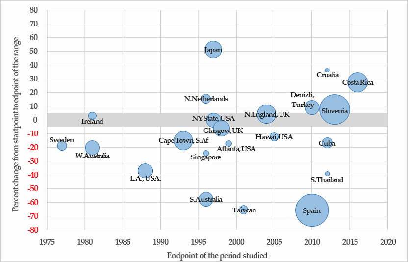Estudios seleccionados por porcentaje de cambio en la tasa de natalidad, la región y el lapso de tiempo del periodo estudiado. El eje vertical muestra el cambio porcentual de la población. El área de los círculos es proporcional al periodo de tiempo del estudio