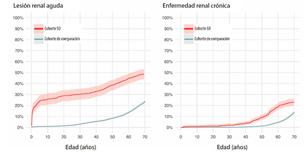 Figura 1. Incidencia acumulada de LRA y ERC la cohorte SD y en la cohorte control