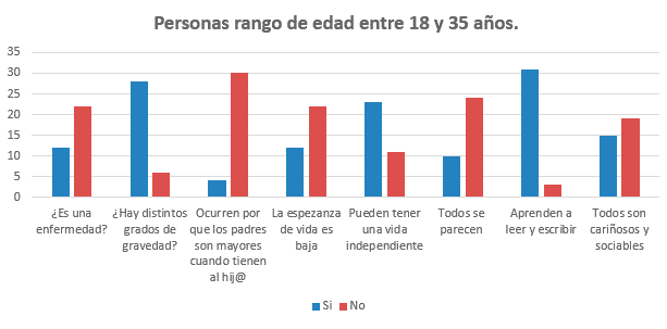 Persona entre 18 y 35 años