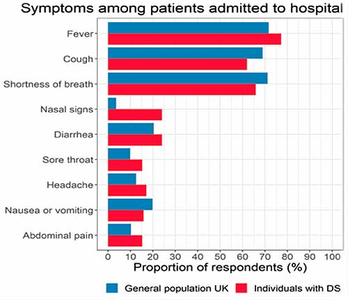Fig. 3. Síntomas en los pacientes admitidos al hospital. De arriba abajo: fiebre, tos, falta de aire, signos nasales, diarrea, dolor de garganta, dolor de cabeza, náuseas o vómitos, dolor abdominal. Barras en azul: población general en el Reino Unido; barras en rojo: población con síndrome de Down.   