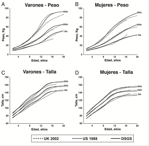 Curvas de crecimiento peso y kilogramos