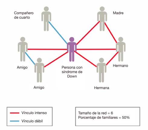 Fig. 1. Modelo de Sociograma
