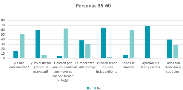 Personas entre 35 y 60 años
