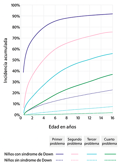 Fig. 1. Incidencia acumulada de multimorbilidad basada en las indicaciones de problemas crónicos de salud que afectan a múltiples sistemas del organismo.