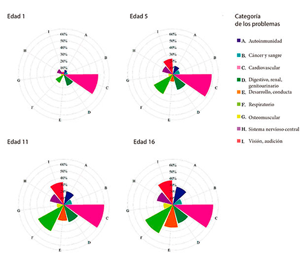 Fig. 2. Incidencia acumulada de problemas crónicos de salud en los niños con síndrome de Down
