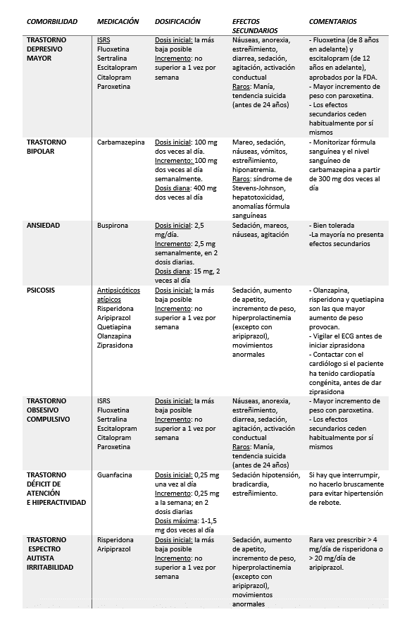 Tabla. Farmacoterapia para la comorbilidad psiquiátrica en el síndrome de Down