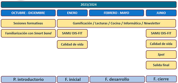 Temporalización de la actuación