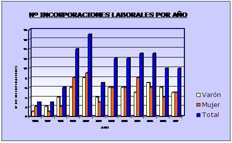 La integración laboral de las personas con discapacidad
