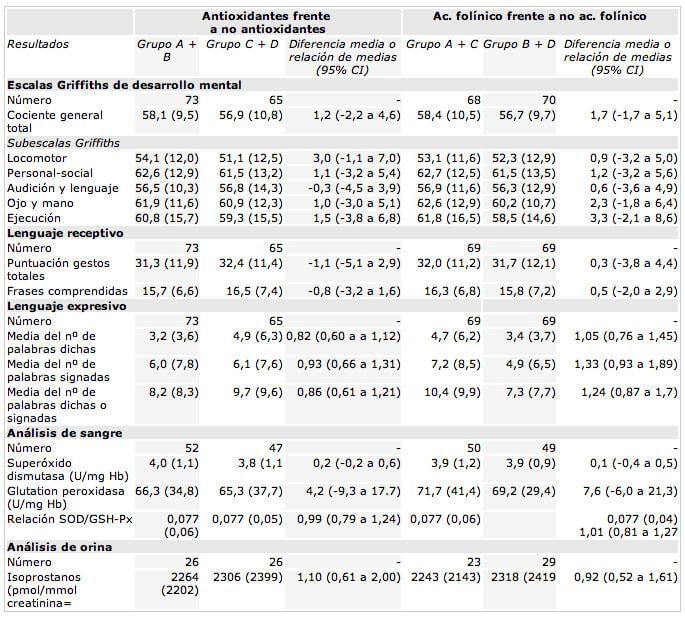 ¿Sirven los suplementos de antioxidantes y el ácido folínico?