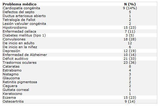 atención sanitaria a los adultos con síndrome de Down en la comunidad