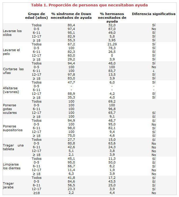 Síndrome, síndrome Down, Características síndrome de Down,  Desarrollo Personal,  Discapacidad, Discapacidad intelectual,  Hijo down, Hijo síndrome de down, Recién nacido, Amniocentesis, Cardiopatía, Embarazo, Embarazo síndrome de Down, Trisomía 21, Sindrome, sindrome Down, Adopción síndrome Down, Nace mi hijo Down, Enfermedad, Maternidad informada, Educación síndrome de Down, Qué es el síndrome de Down,  Adopción niño Down, Acogimiento niño Down, Atención temprana, Salud síndrome de Down, Aborto, Aborto Down, Interrupción embarazo Down