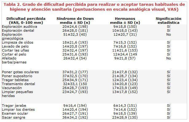 Síndrome, síndrome Down, Características síndrome de Down,  Desarrollo Personal,  Discapacidad, Discapacidad intelectual,  Hijo down, Hijo síndrome de down, Recién nacido, Amniocentesis, Cardiopatía, Embarazo, Embarazo síndrome de Down, Trisomía 21, Sindrome, sindrome Down, Adopción síndrome Down, Nace mi hijo Down, Enfermedad, Maternidad informada, Educación síndrome de Down, Qué es el síndrome de Down,  Adopción niño Down, Acogimiento niño Down, Atención temprana, Salud síndrome de Down, Aborto, Aborto Down, Interrupción embarazo Down