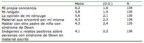 Los factores que más influyeron en la decisión de mantener el embarazo