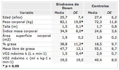 obesidad se ha convertido en un problema importante de salud, y es más frecuente en la población con síndrome de Down