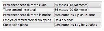 Buckley expone las siguientes edades orientativas
