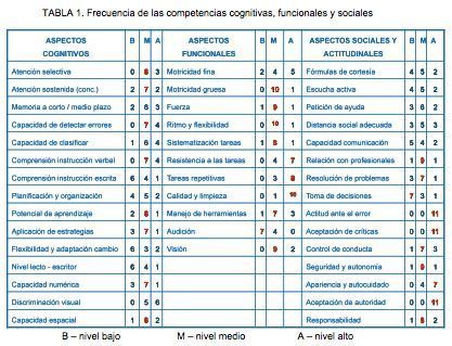 Tipos de trabajos a los que pueden acceder las personas con discapacidad intelectual