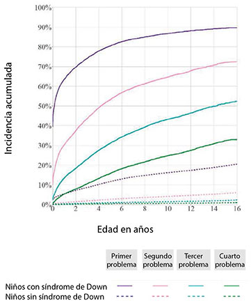 Incidencia acumulada de multimorbilidad basada en las indicaciones de problemas crónicos de salud que afectan a múltiples sistemas del organismo.