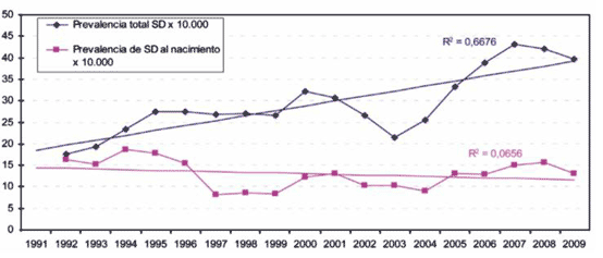 Evolución de la prevalencia total de embarazos y nacimientos síndrome de Down